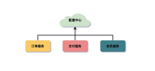 深入解析阿里云Nacos配置中心的交互模型 Push還是Pull？