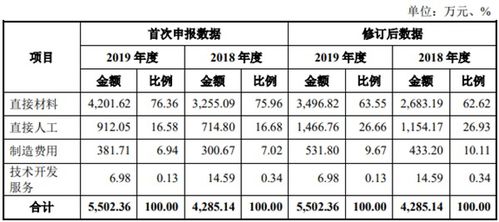 美的連IPO撤單背后 財務數據多次更正、大客戶第三方回款異常引發監管問詢